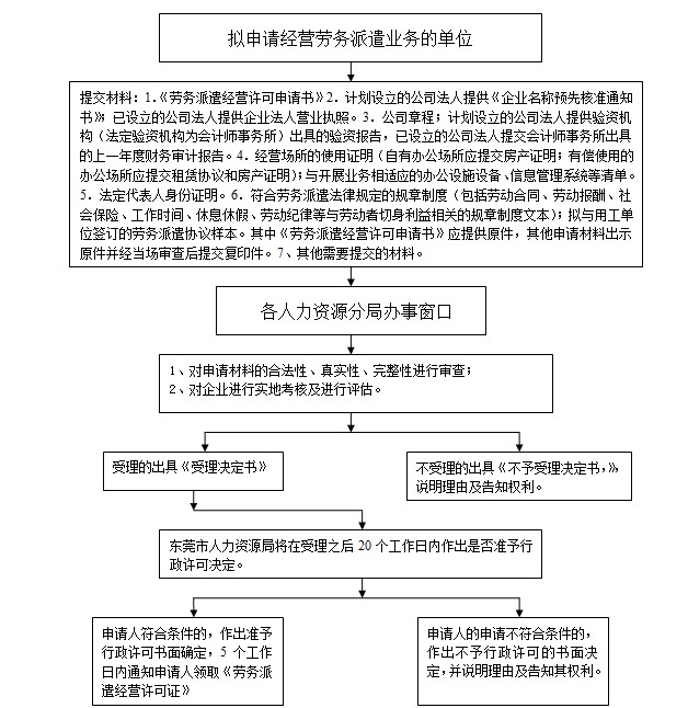 東莞辦理勞務(wù)派遣經(jīng)營(yíng)許可證流程